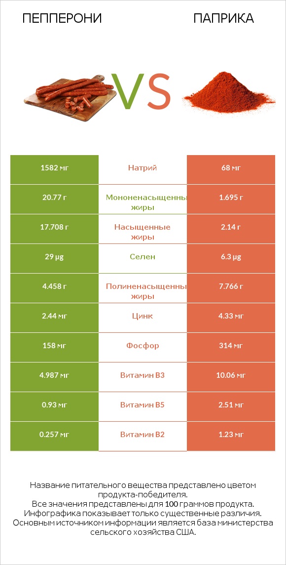 Пепперони vs Паприка infographic