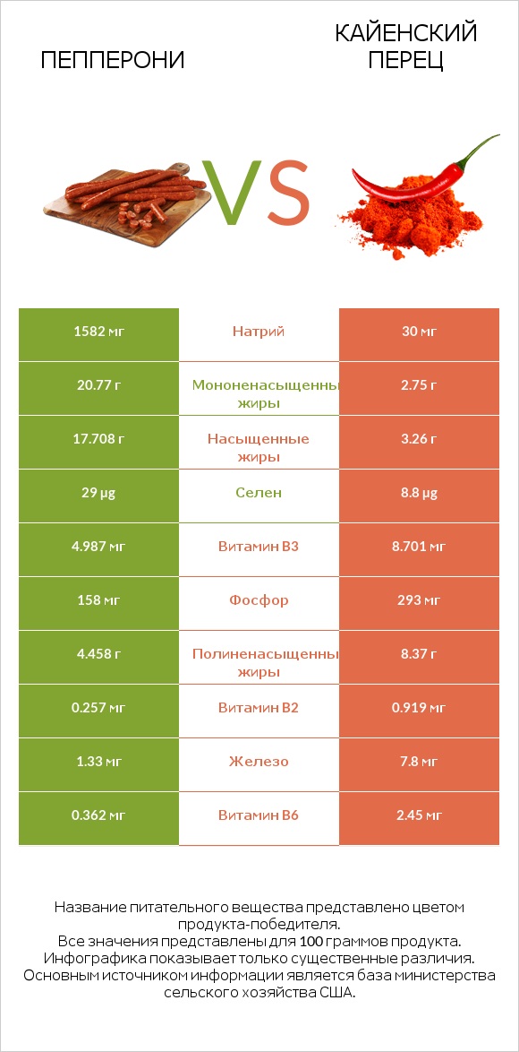 Пепперони vs Кайенский перец infographic