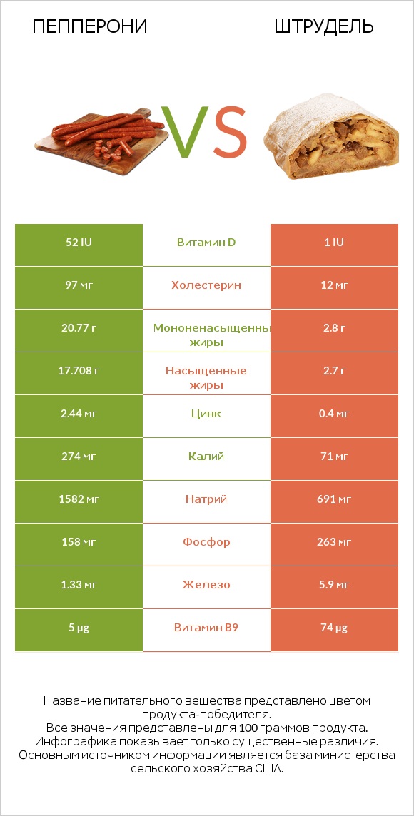 Пепперони vs Штрудель infographic