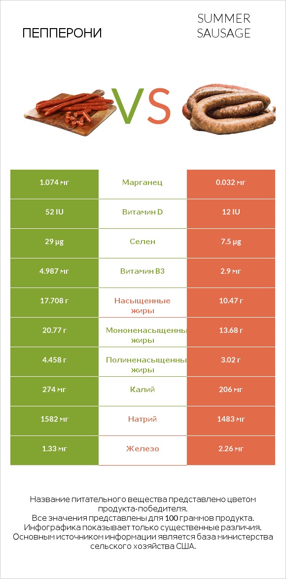 Пепперони vs Summer sausage infographic