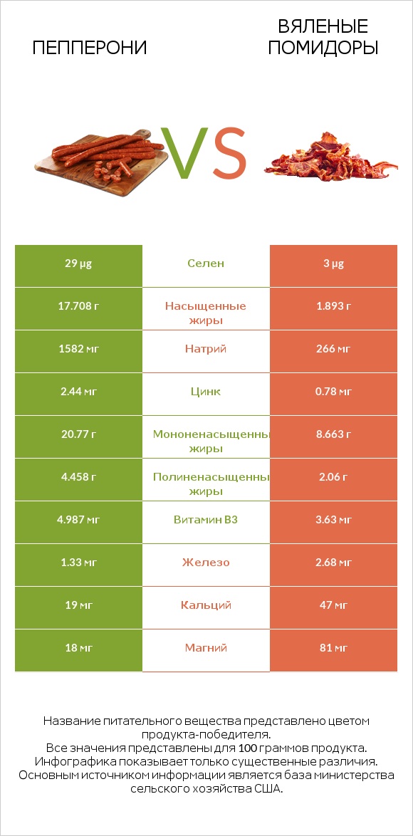 Пепперони vs Вяленые помидоры infographic