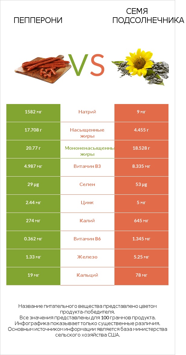 Пепперони vs Семя подсолнечника infographic