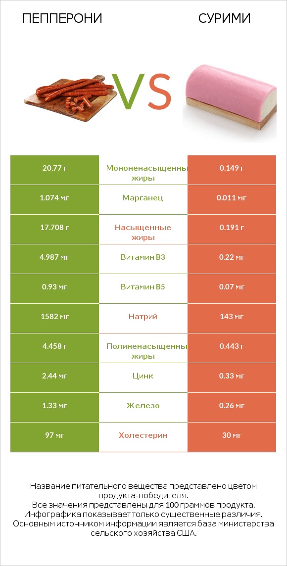 Пепперони vs Сурими infographic