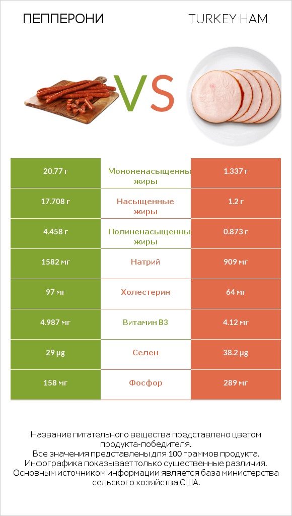 Пепперони vs Turkey ham infographic