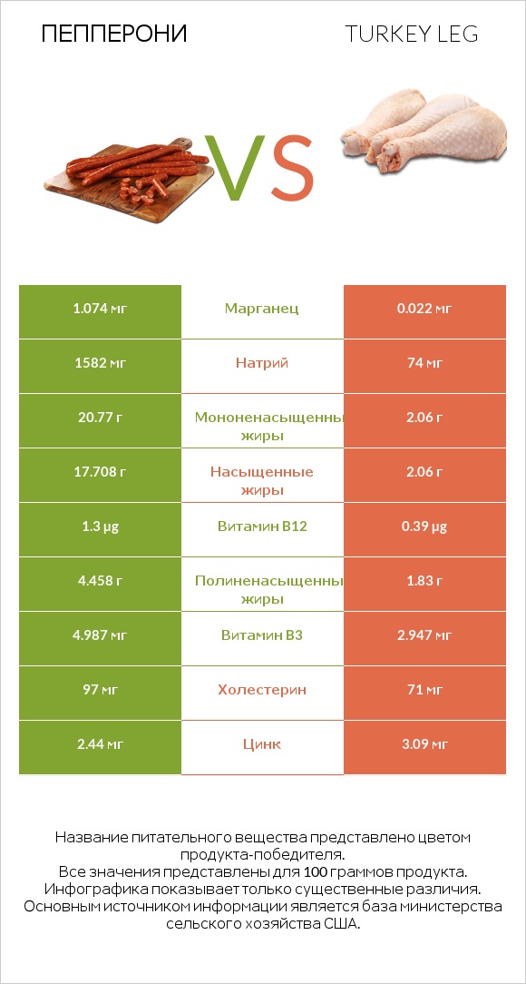 Пепперони vs Turkey leg infographic