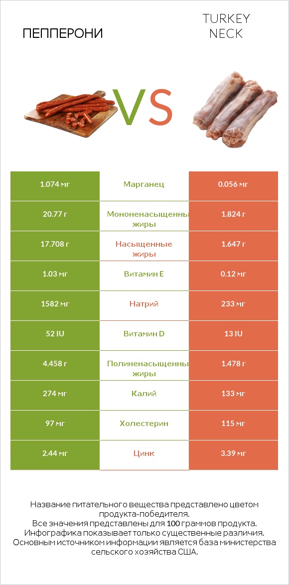 Пепперони vs Turkey neck infographic