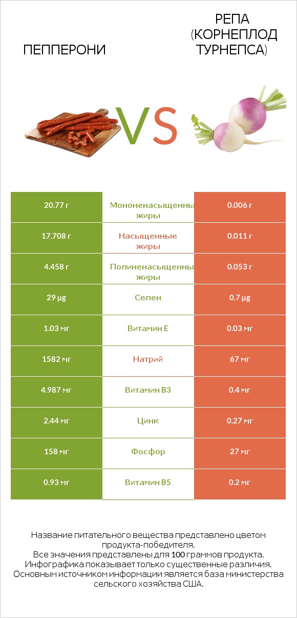 Пепперони vs Репа (корнеплод турнепса) infographic