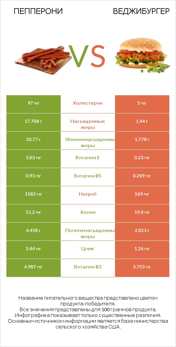 Пепперони vs Веджибургер infographic