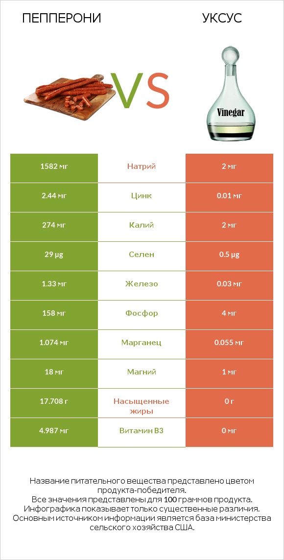 Пепперони vs Уксус infographic