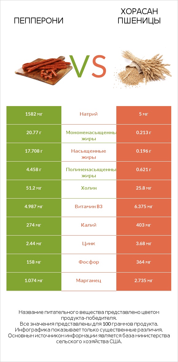 Пепперони vs Хорасан пшеницы infographic