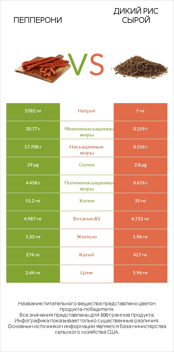 Пепперони vs Дикий рис сырой infographic