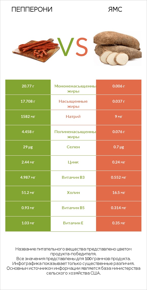 Пепперони vs Ямс infographic