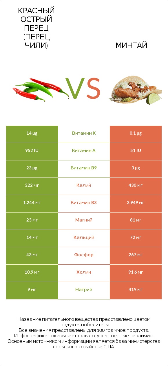 Красный острый перец (перец чили) vs Минтай infographic