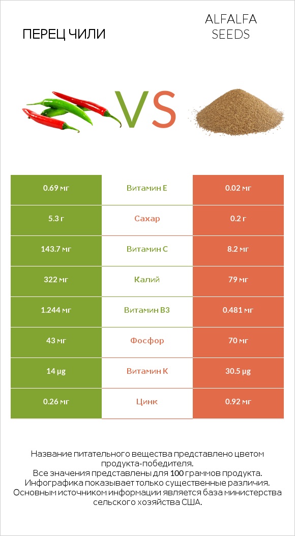 Перец чили vs Alfalfa seeds infographic