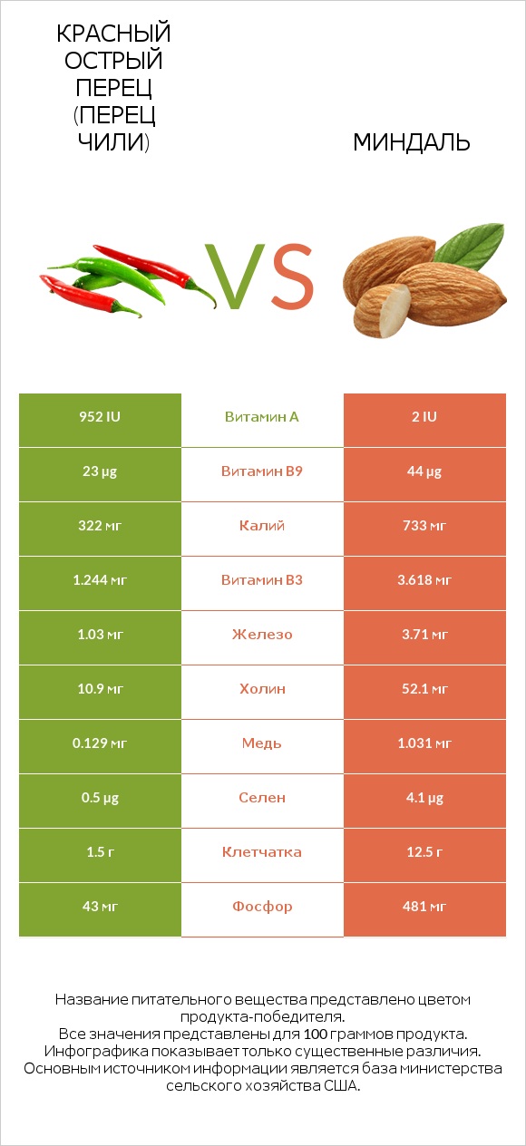 Красный острый перец (перец чили) vs Миндаль infographic