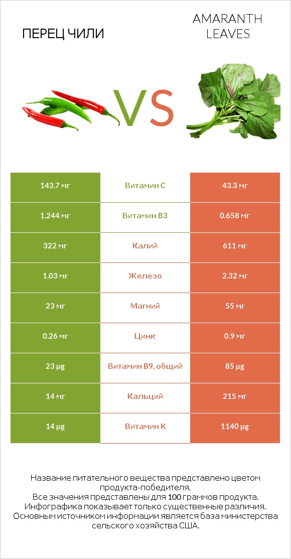 Перец чили vs Amaranth leaves infographic