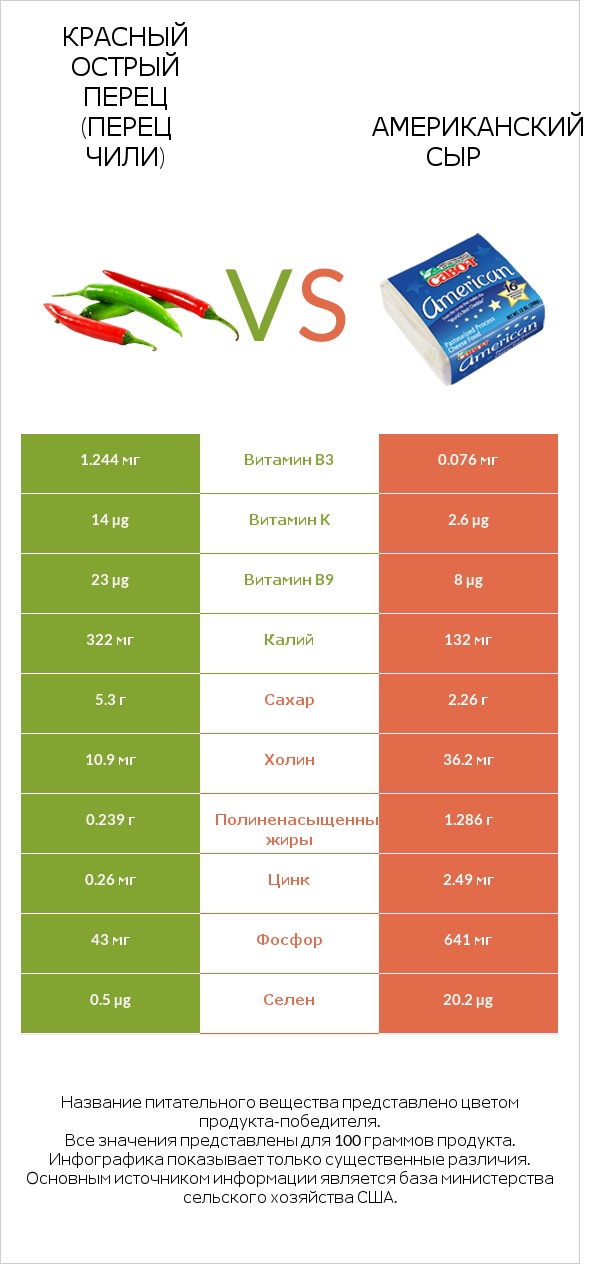 Красный острый перец (перец чили) vs Американский сыр infographic