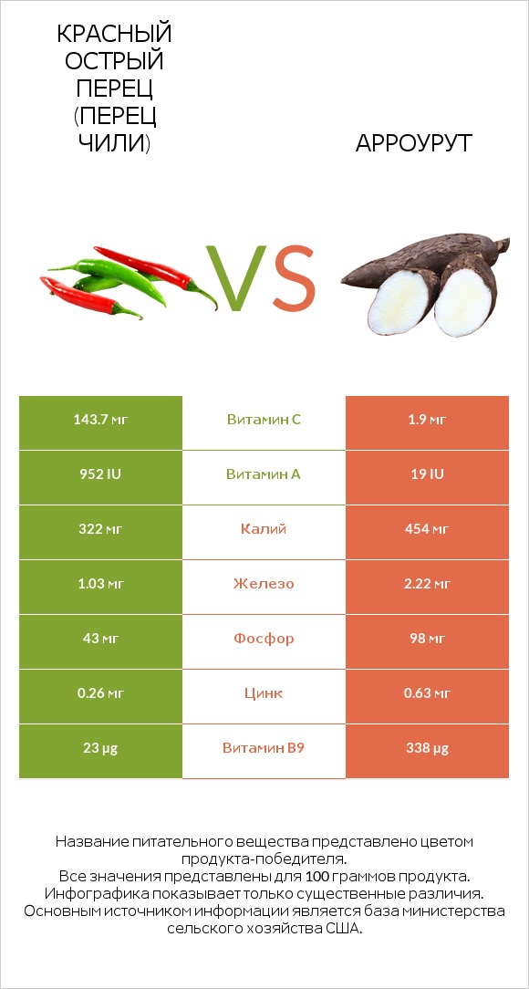 Красный острый перец (перец чили) vs Арроурут infographic