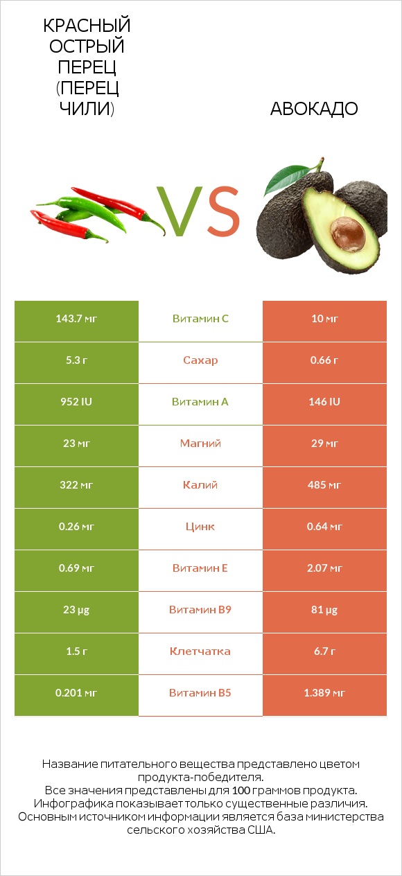 Красный острый перец (перец чили) vs Авокадо infographic
