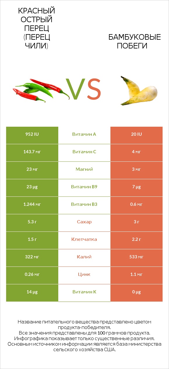 Перец чили vs Бамбуковые побеги infographic