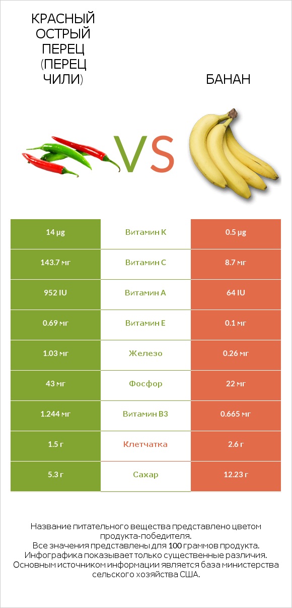 Красный острый перец (перец чили) vs Банан infographic