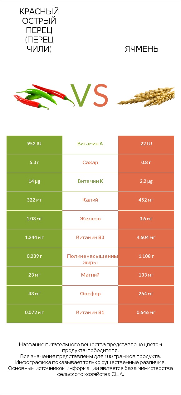 Красный острый перец (перец чили) vs Ячмень infographic