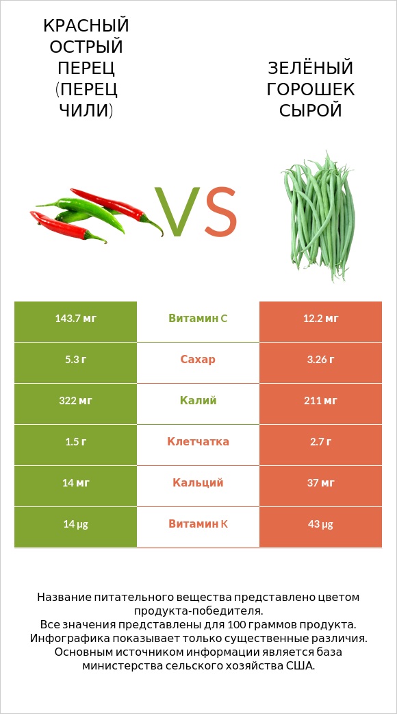 Красный острый перец (перец чили) vs Зелёный горошек сырой infographic
