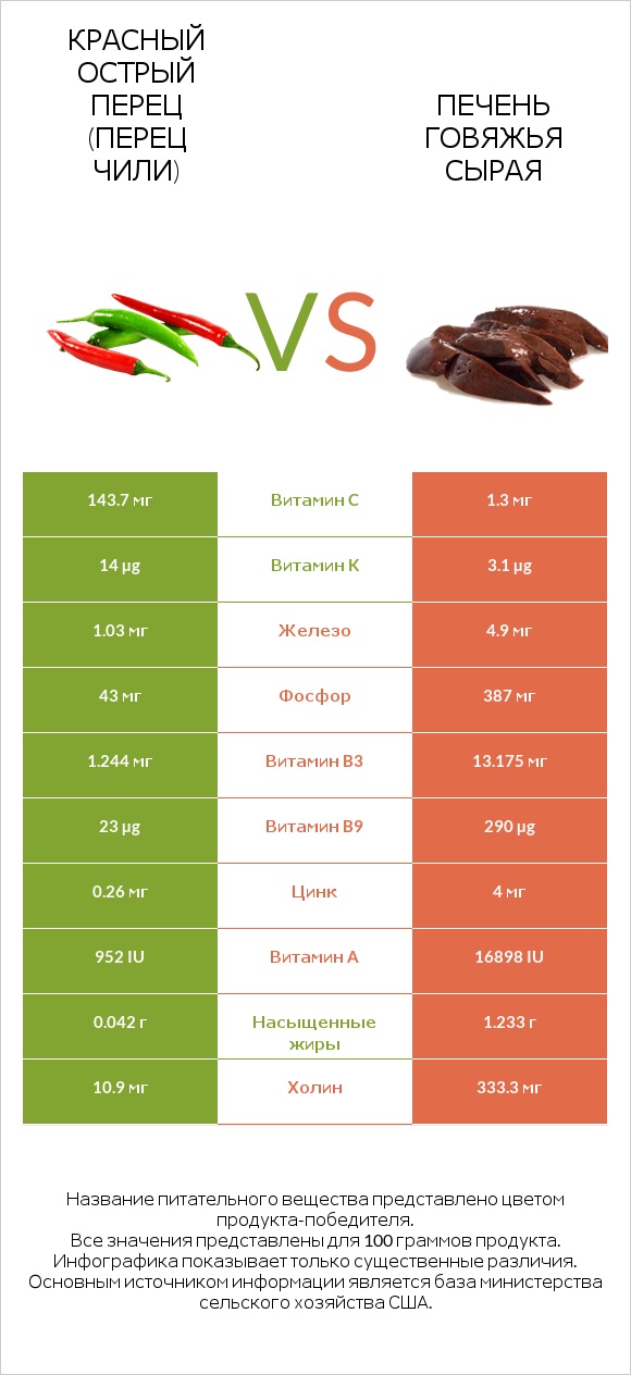 Красный острый перец (перец чили) vs Печень говяжья сырая infographic