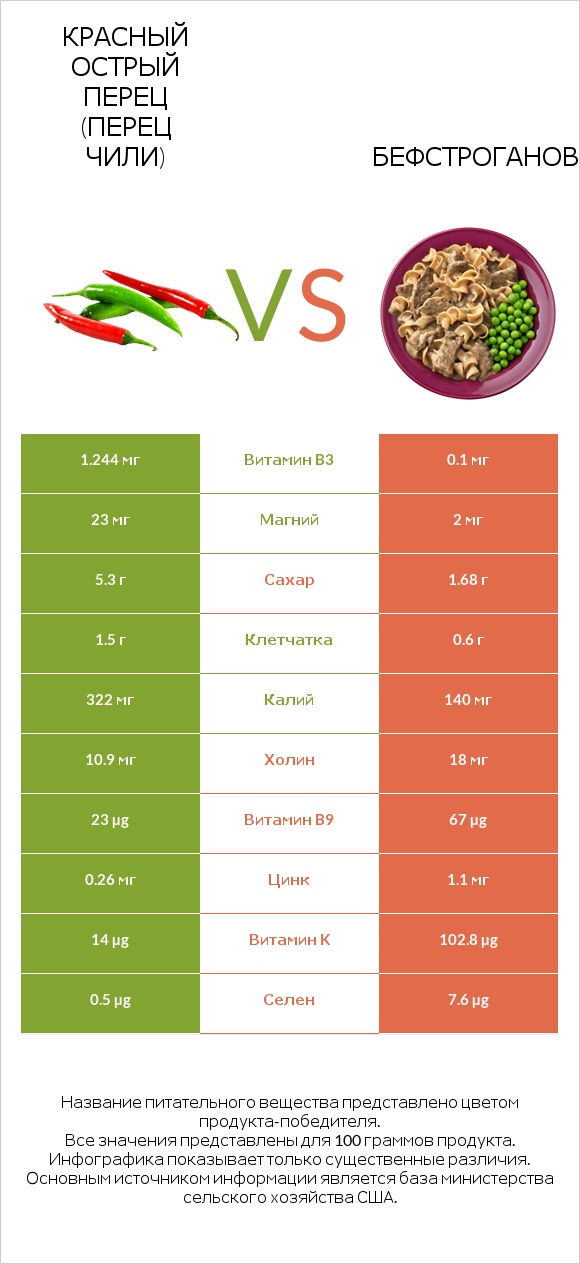 Красный острый перец (перец чили) vs Бефстроганов infographic