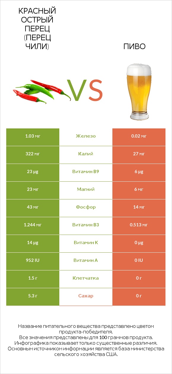 Красный острый перец (перец чили) vs Пиво infographic