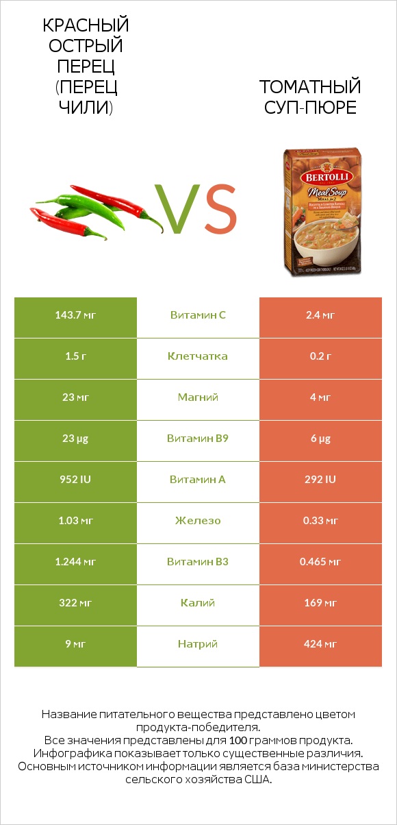 Красный острый перец (перец чили) vs Томатный суп-пюре infographic