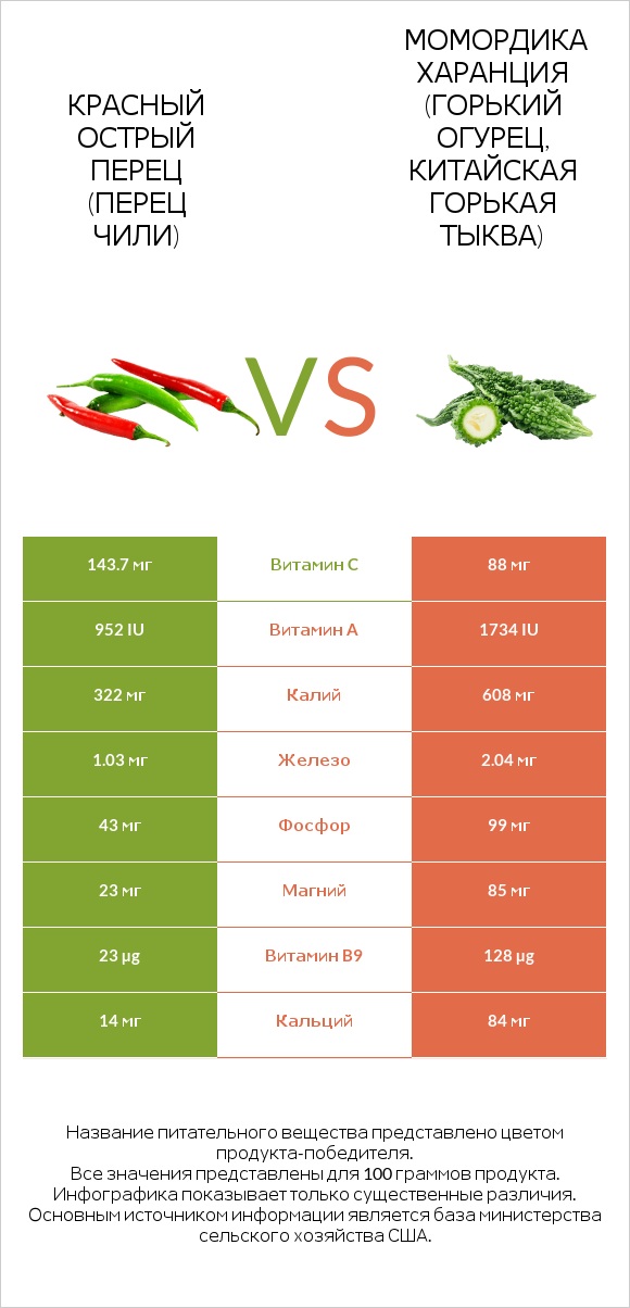 Красный острый перец (перец чили) vs Момордика харанция (горький огурец, китайская горькая тыква) infographic