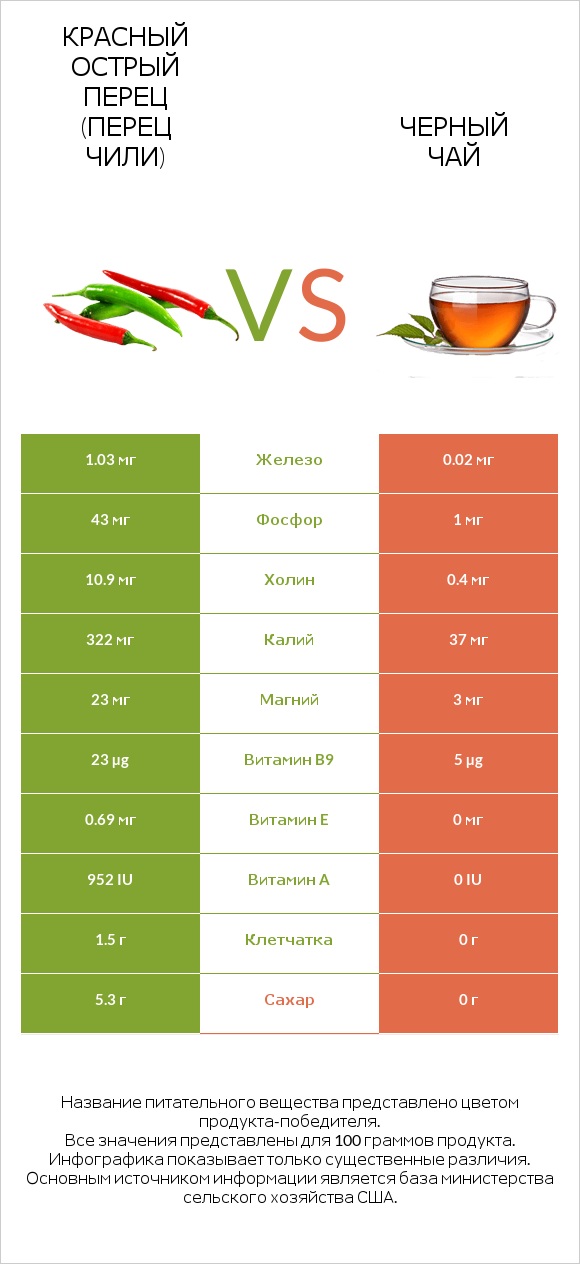 Перец чили vs Черный чай infographic