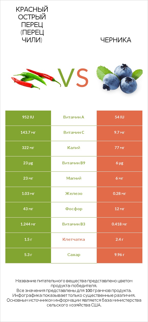 Красный острый перец (перец чили) vs Черника infographic