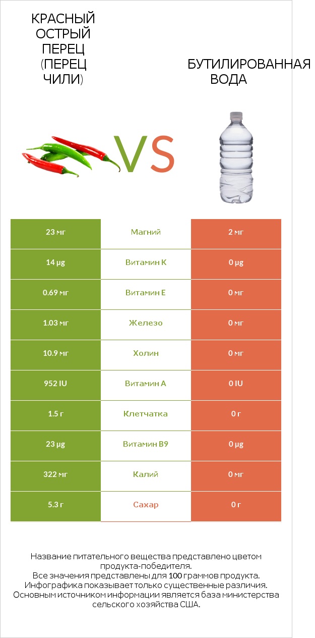 Красный острый перец (перец чили) vs Бутилированная вода infographic