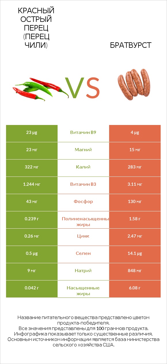 Красный острый перец (перец чили) vs Братвурст infographic