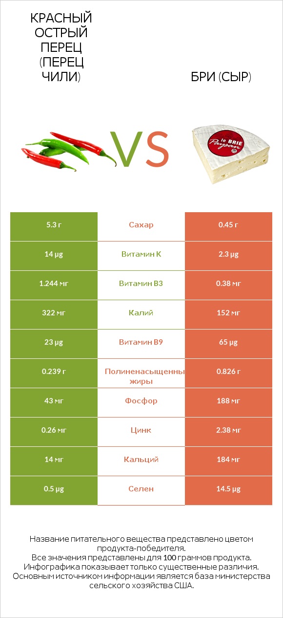 Красный острый перец (перец чили) vs Бри (сыр) infographic