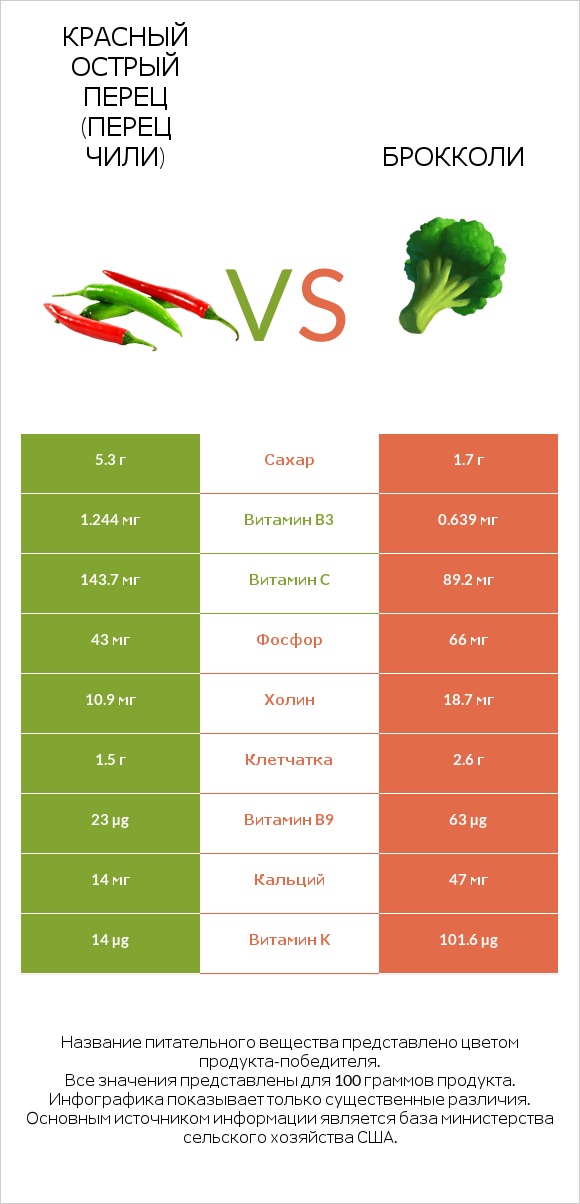 Перец чили vs Брокколи infographic