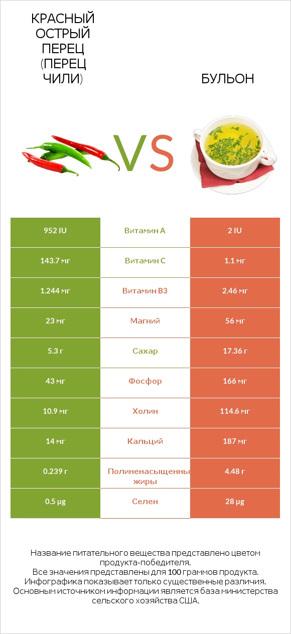 Красный острый перец (перец чили) vs Бульон infographic