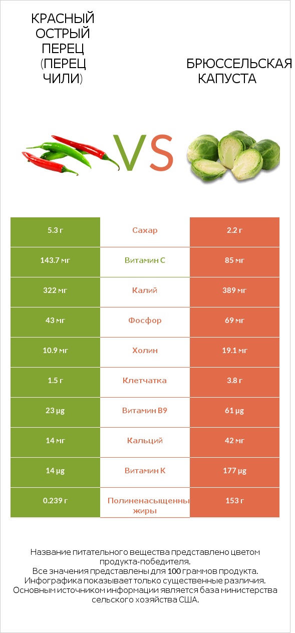 Перец чили vs Брюссельская капуста infographic