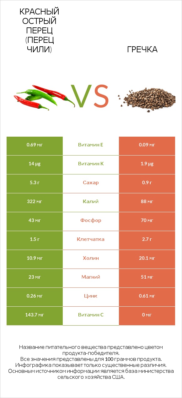 Красный острый перец (перец чили) vs Гречка infographic