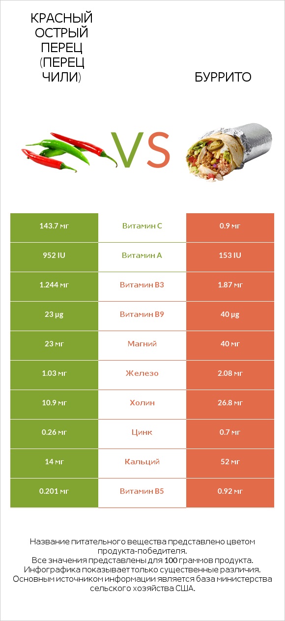 Красный острый перец (перец чили) vs Буррито infographic