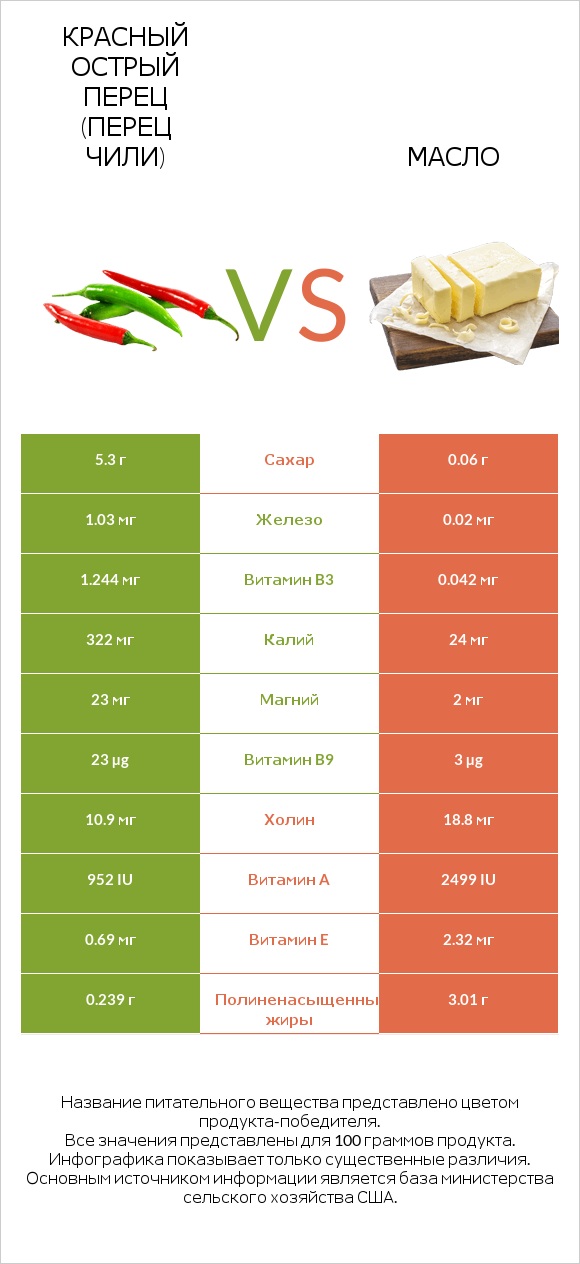 Красный острый перец (перец чили) vs Масло infographic
