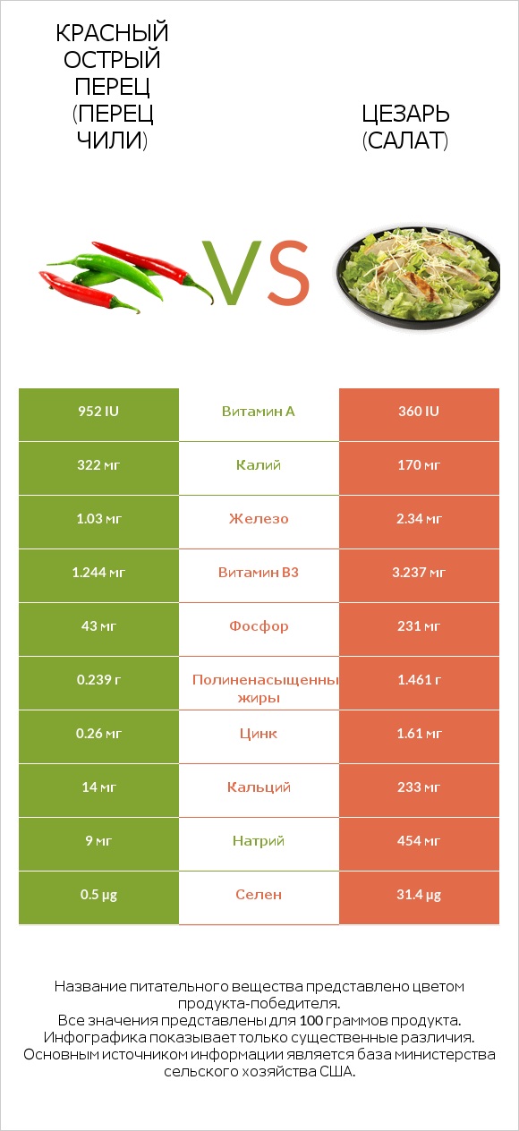 Красный острый перец (перец чили) vs Цезарь (салат) infographic
