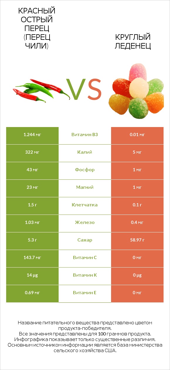 Красный острый перец (перец чили) vs Круглый леденец infographic