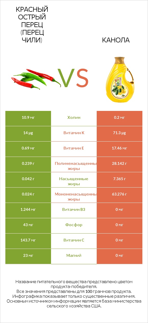 Красный острый перец (перец чили) vs Канола infographic
