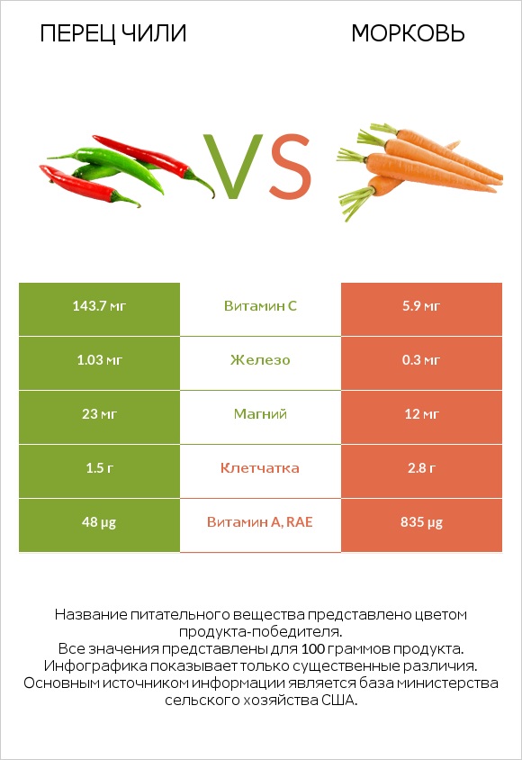 Перец чили vs Морковь infographic