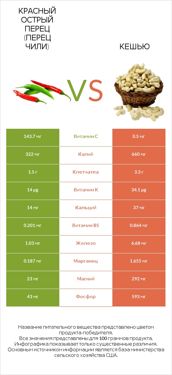 Красный острый перец (перец чили) vs Кешью infographic