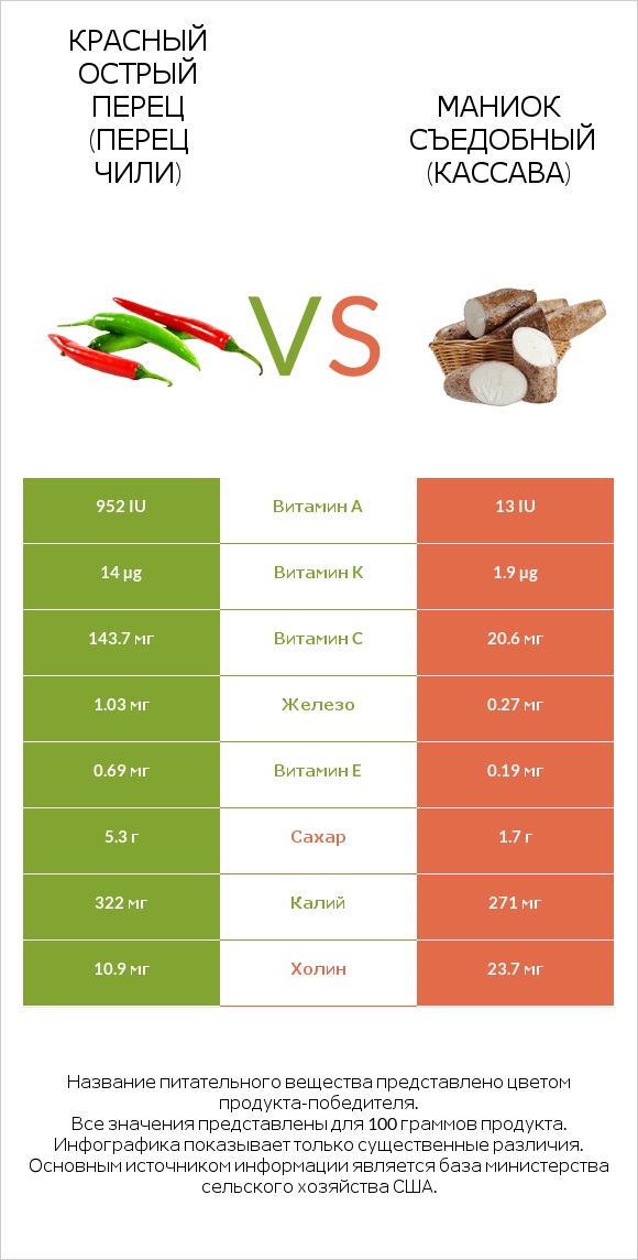 Красный острый перец (перец чили) vs Маниок съедобный (кассава) infographic