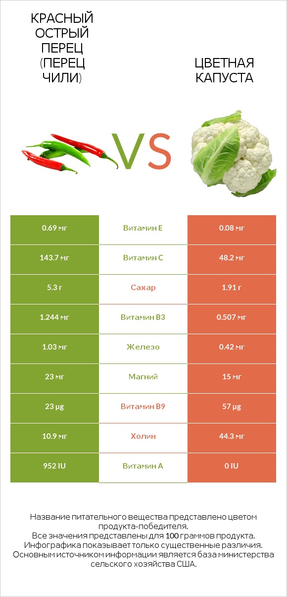 Перец чили vs Цветная капуста infographic